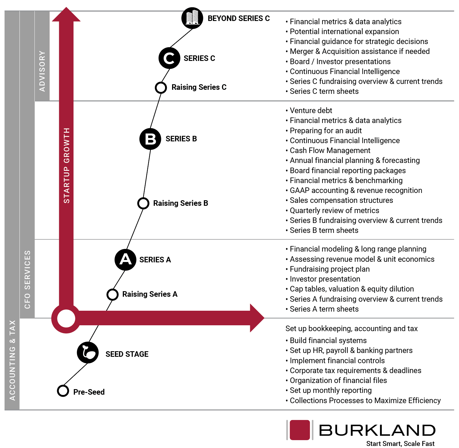 burkland-services-by-startup-growth-stage-2